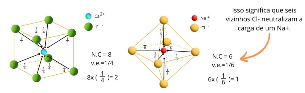 Valência eletrostatica. Adaptado de Klein, C., & Dutrow, B. (2009). Manual de ciência dos minerais. Bookman Editora.