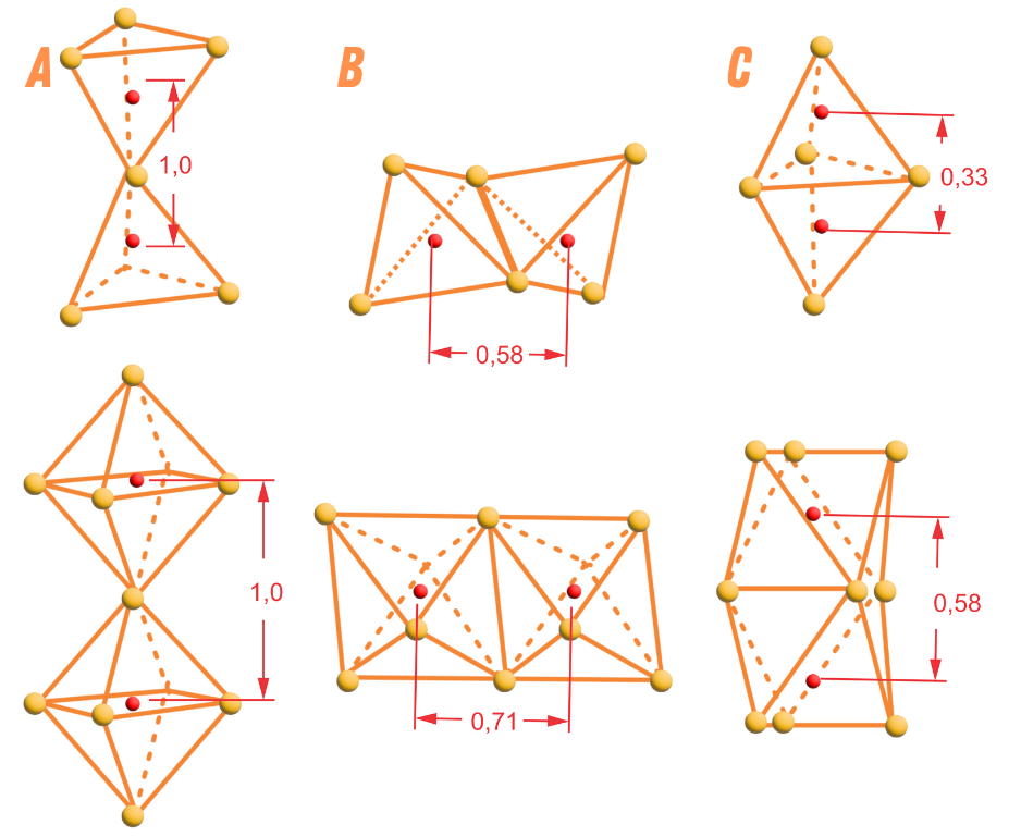 Distância entre os centros dos íons. Adaptado de Klein, C., & Dutrow, B. (2009). Manual de ciência dos minerais. Bookman Editora.