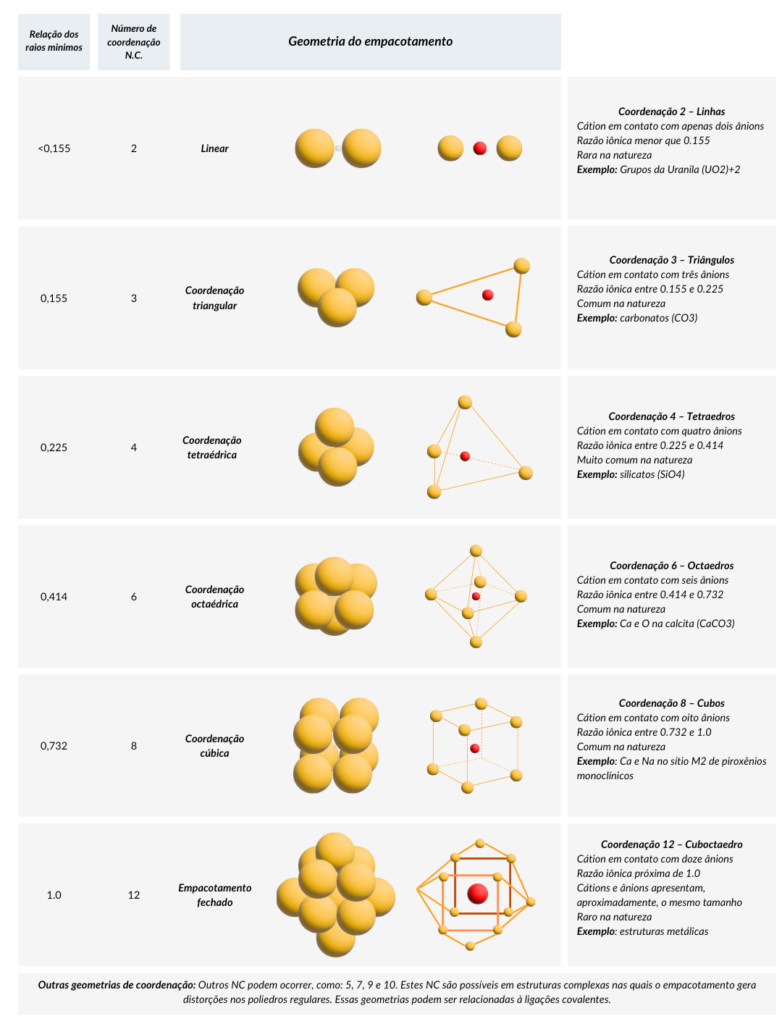 Números de Coordenação. Adaptado de Klein, C., & Dutrow, B. (2009). Manual de ciência dos minerais. Bookman Editora.