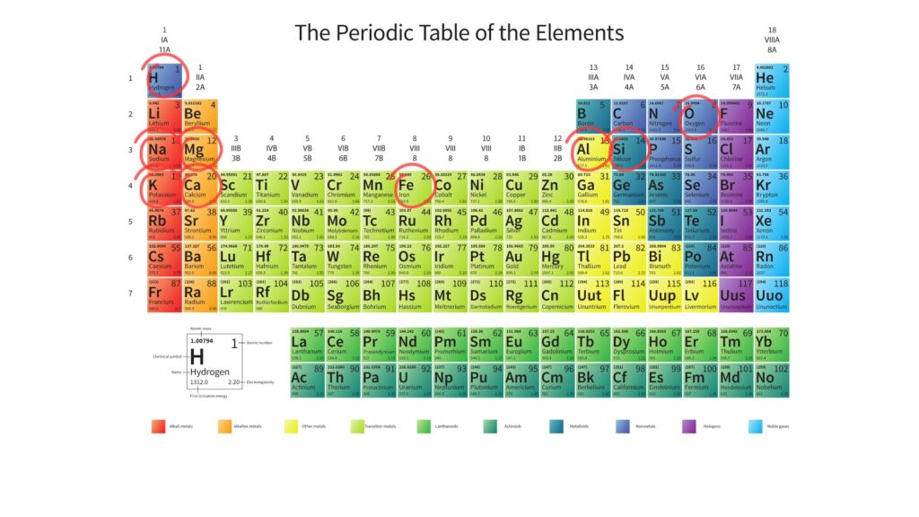 Tabela periódica com destaque para os elementos mais abundantes na crosta.