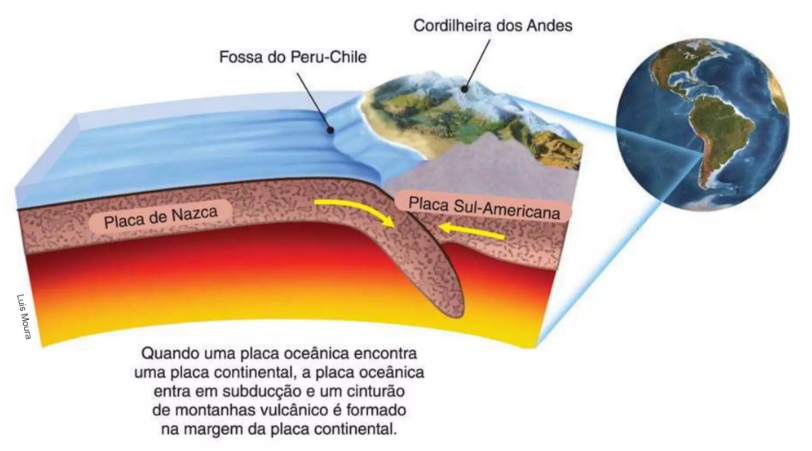 Subducção entre placa de Nazca e Placa Sul Americana. Fonte: Para Entender a Terra, 2004. 